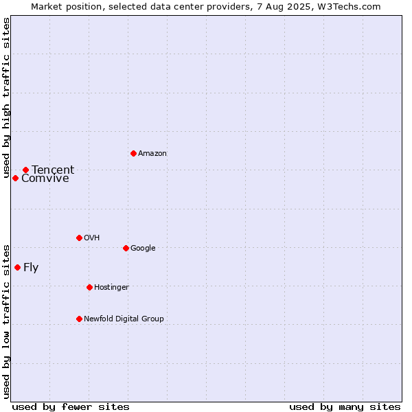 Market position of Tencent vs. Fly vs. Comvive