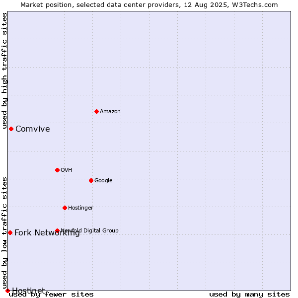 Market position of Comvive vs. Fork Networking vs. Hostinet