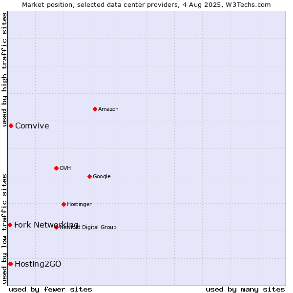 Market position of Comvive vs. Hosting2GO vs. Fork Networking