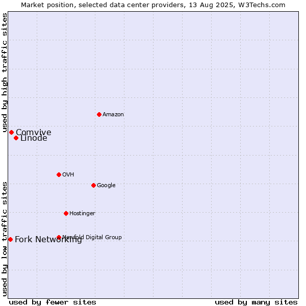 Market position of Linode vs. Comvive vs. Fork Networking
