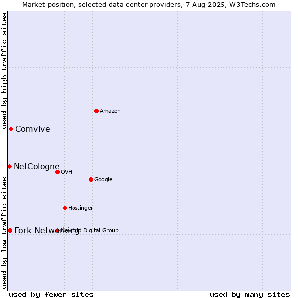 Market position of Comvive vs. Fork Networking vs. NetCologne