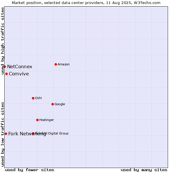 Market position of Comvive vs. Fork Networking vs. NetConnex