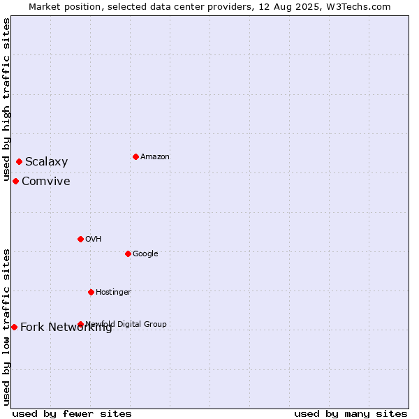 Market position of Scalaxy vs. Comvive vs. Fork Networking