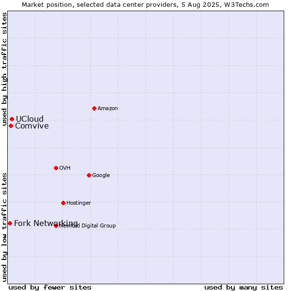 Market position of UCloud vs. Comvive vs. Fork Networking