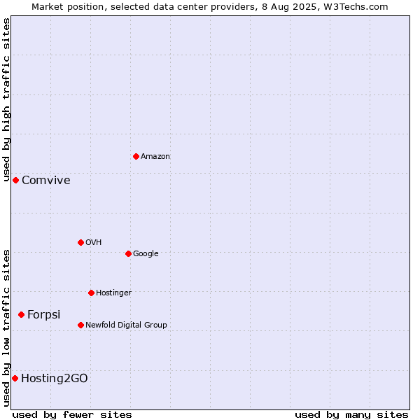 Market position of Forpsi vs. Comvive vs. Hosting2GO