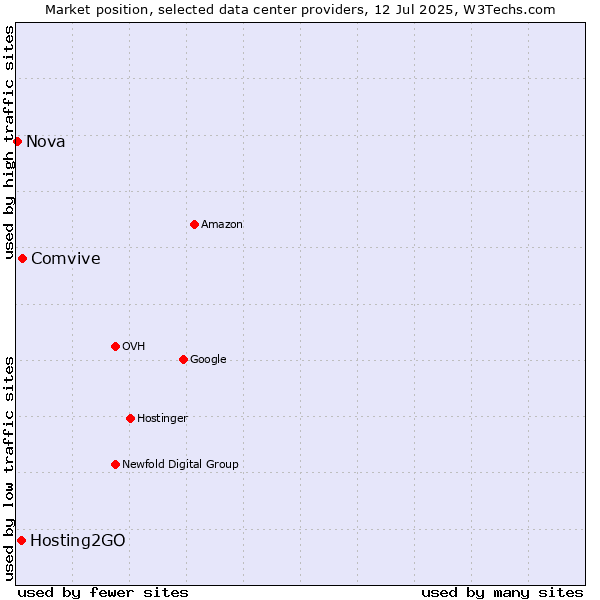 Market position of Comvive vs. Hosting2GO vs. Nova