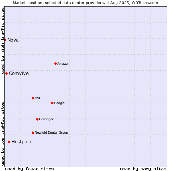 Market position of Hostpoint vs. Comvive vs. Nova