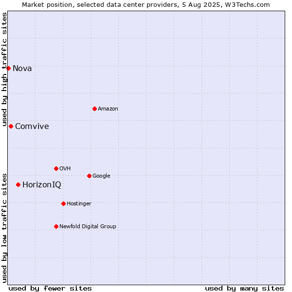 Market position of HorizonIQ vs. Comvive vs. Nova