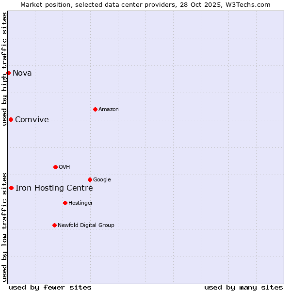 Market position of Iron Hosting Centre vs. Comvive vs. Nova