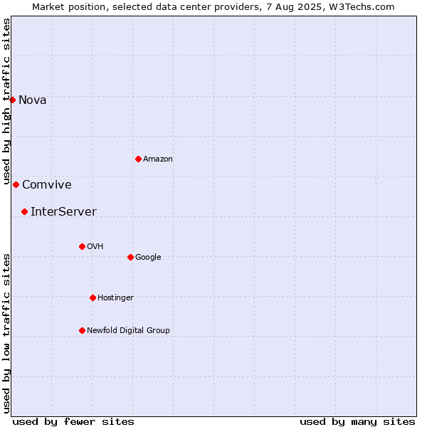 Market position of InterServer vs. Comvive vs. Nova