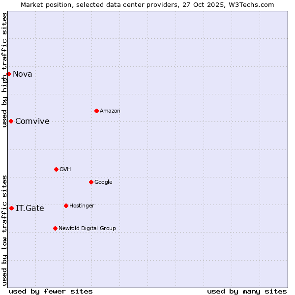 Market position of IT.Gate vs. Comvive vs. Nova