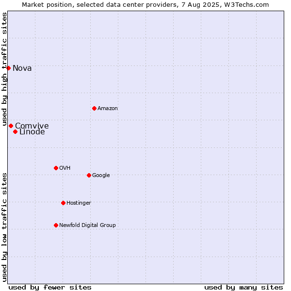 Market position of Linode vs. Comvive vs. Nova
