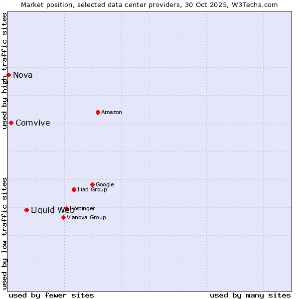 Market position of Liquid Web vs. Comvive vs. Nova