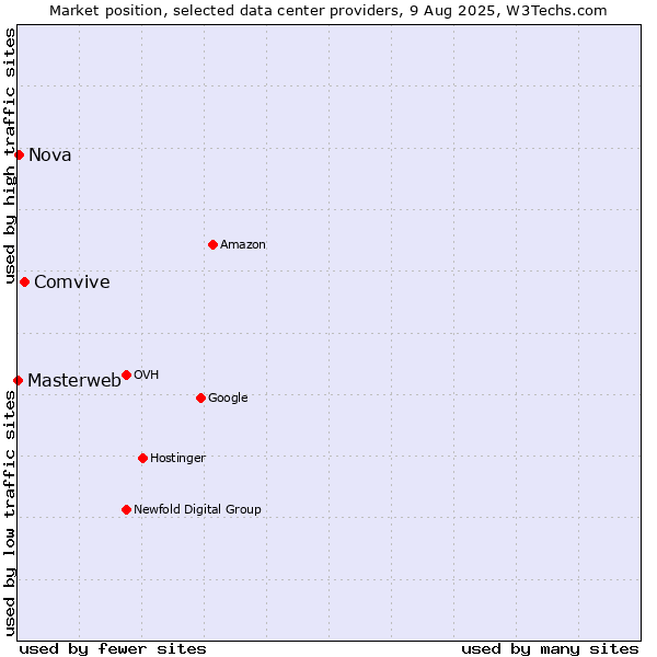 Market position of Comvive vs. Nova vs. Masterweb