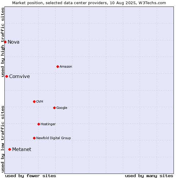 Market position of Metanet vs. Comvive vs. Nova