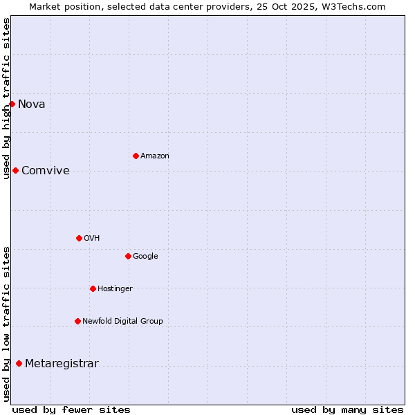 Market position of Metaregistrar vs. Comvive vs. Nova