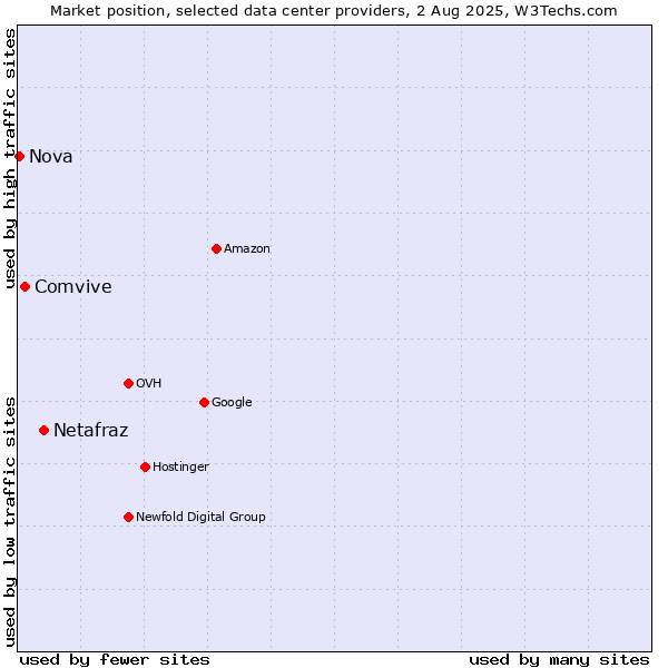 Market position of Netafraz vs. Comvive vs. Nova