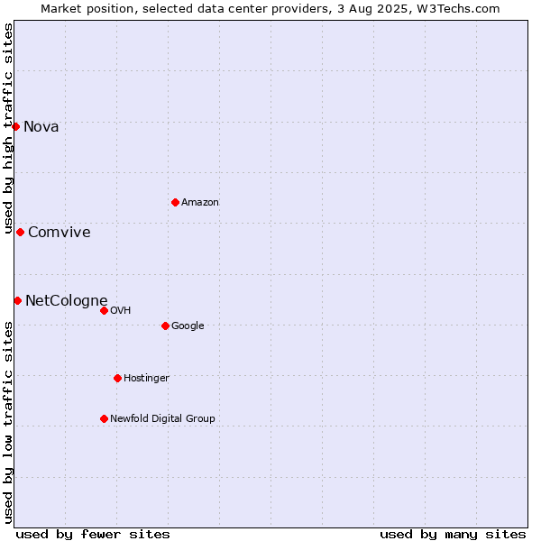 Market position of Comvive vs. NetCologne vs. Nova