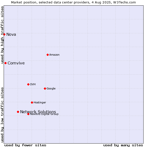 Market position of Network Solutions vs. Comvive vs. Nova