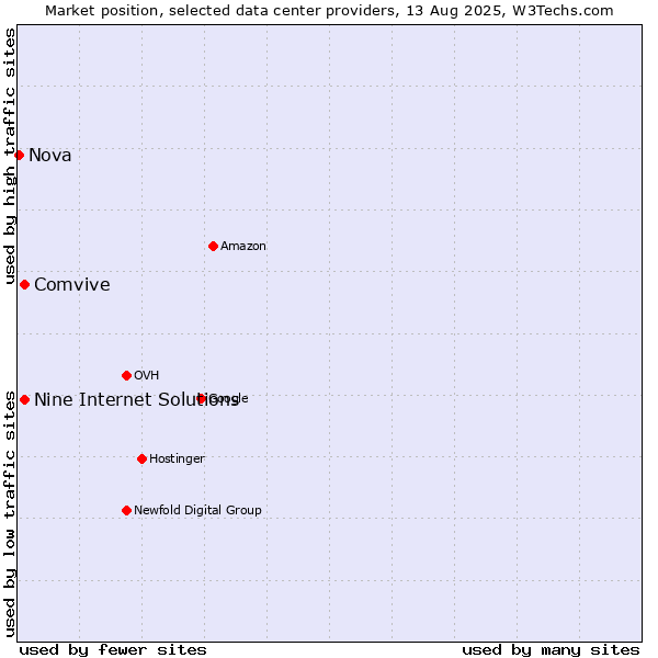 Market position of Comvive vs. Nine Internet Solutions vs. Nova