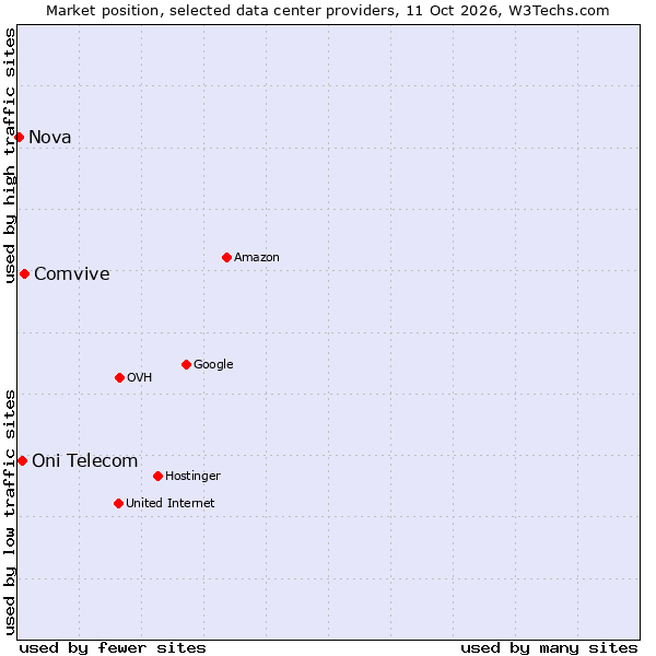 Market position of Comvive vs. Oni Telecom vs. Nova
