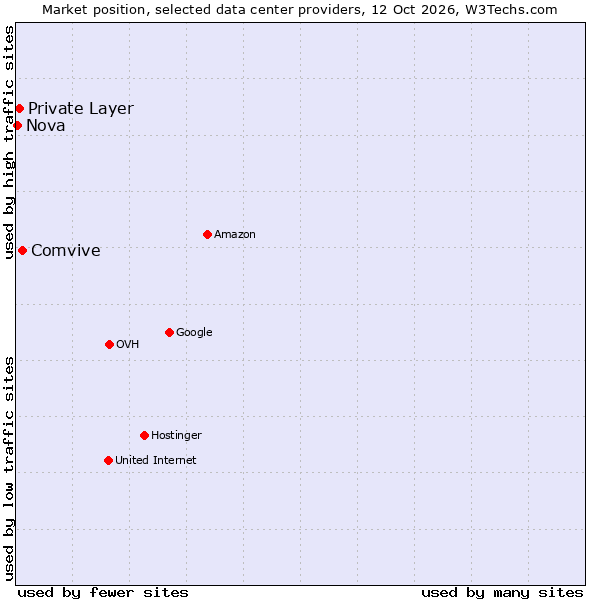 Market position of Comvive vs. Private Layer vs. Nova