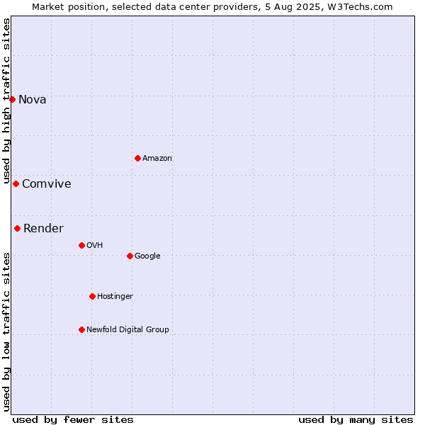 Market position of Render vs. Comvive vs. Nova