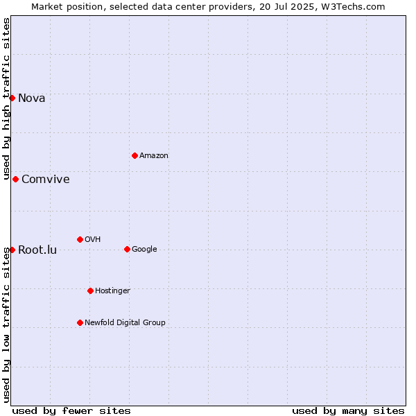 Market position of Comvive vs. Nova vs. Root.lu
