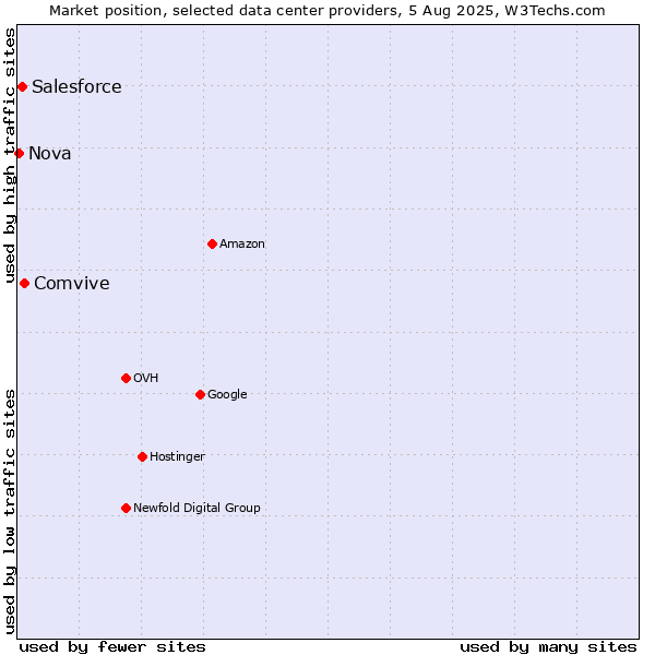 Market position of Comvive vs. Salesforce vs. Nova