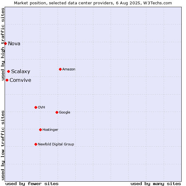 Market position of Scalaxy vs. Comvive vs. Nova