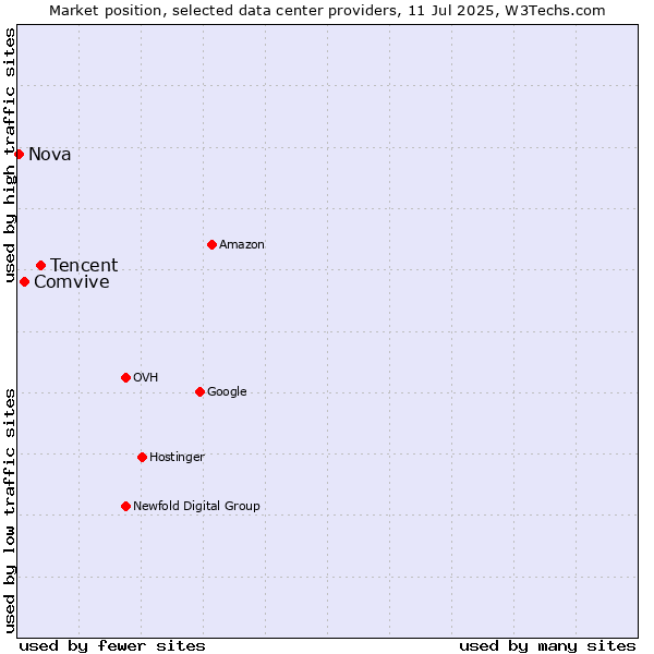 Market position of Tencent vs. Comvive vs. Nova