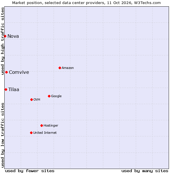 Market position of Comvive vs. Tilaa vs. Nova