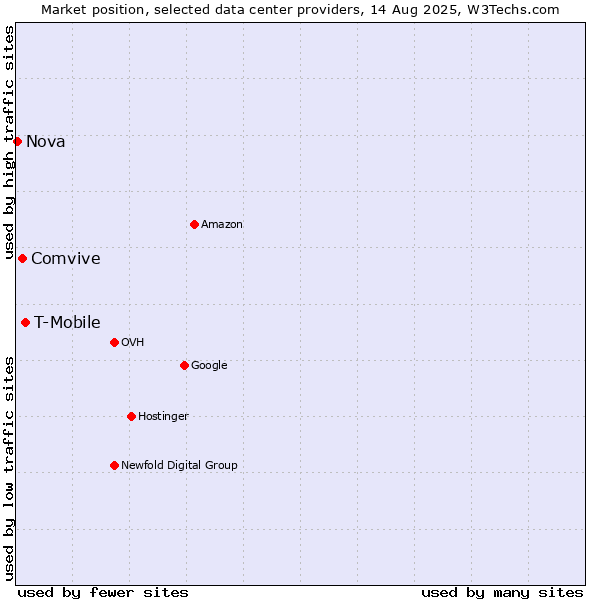 Market position of T-Mobile vs. Comvive vs. Nova