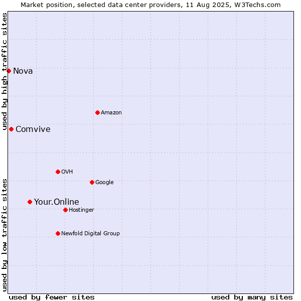 Market position of Your.Online vs. Comvive vs. Nova