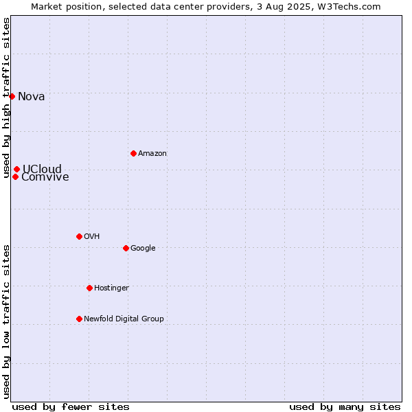 Market position of UCloud vs. Comvive vs. Nova