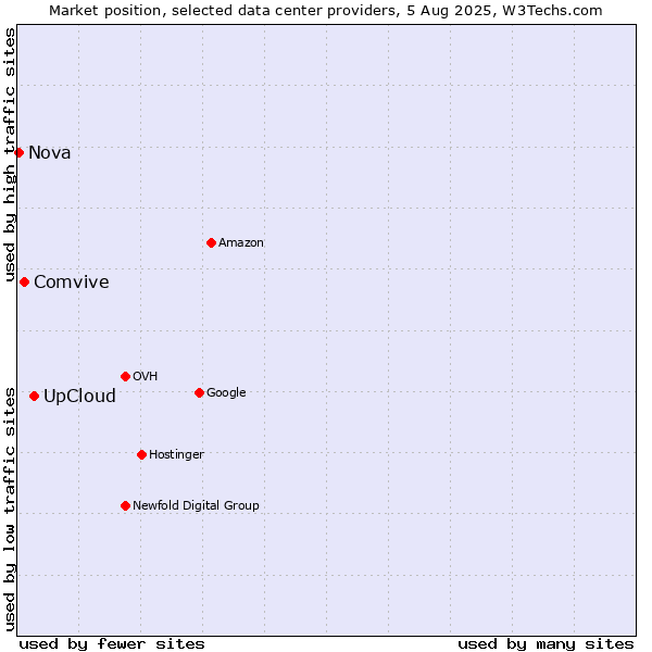 Market position of UpCloud vs. Comvive vs. Nova