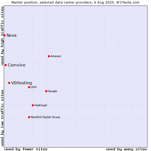 Market position of VSHosting vs. Comvive vs. Nova