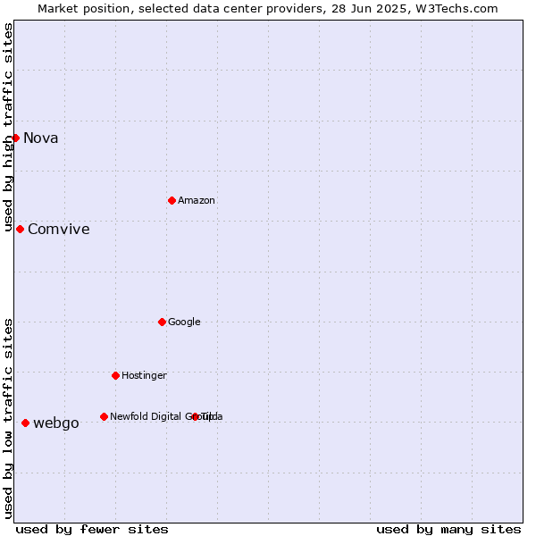 Market position of webgo vs. Comvive vs. Nova