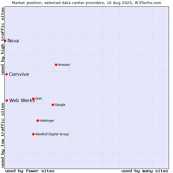 Market position of Web Werks vs. Comvive vs. Nova