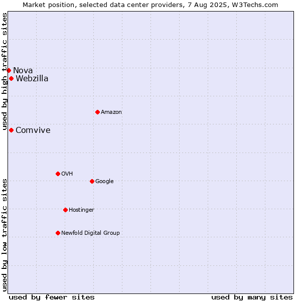 Market position of Comvive vs. Webzilla vs. Nova