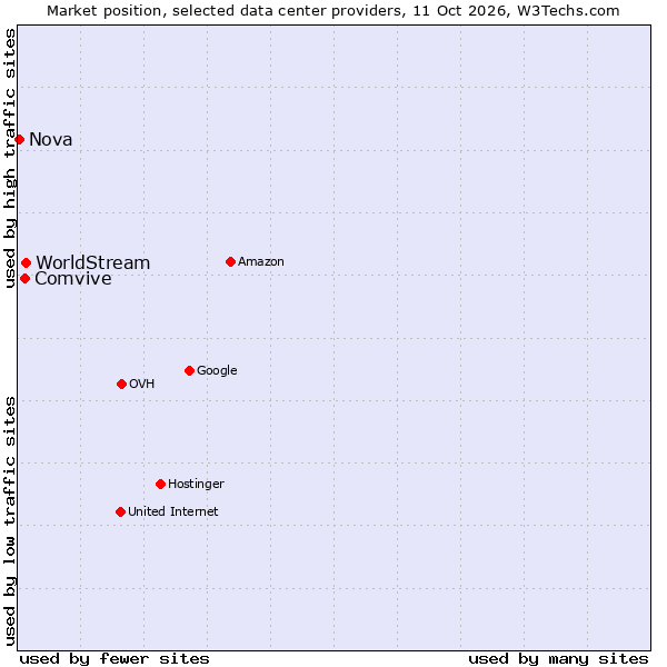 Market position of WorldStream vs. Comvive vs. Nova