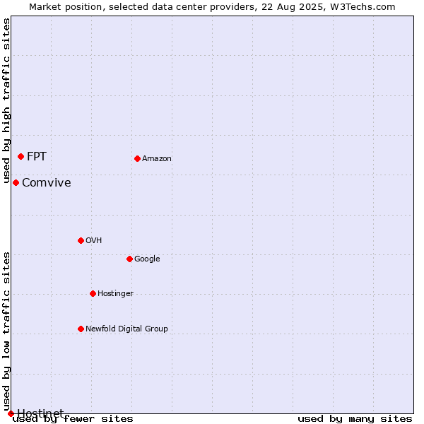 Market position of FPT vs. Comvive vs. Hostinet