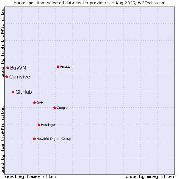 Market position of GitHub vs. BuyVM vs. Comvive