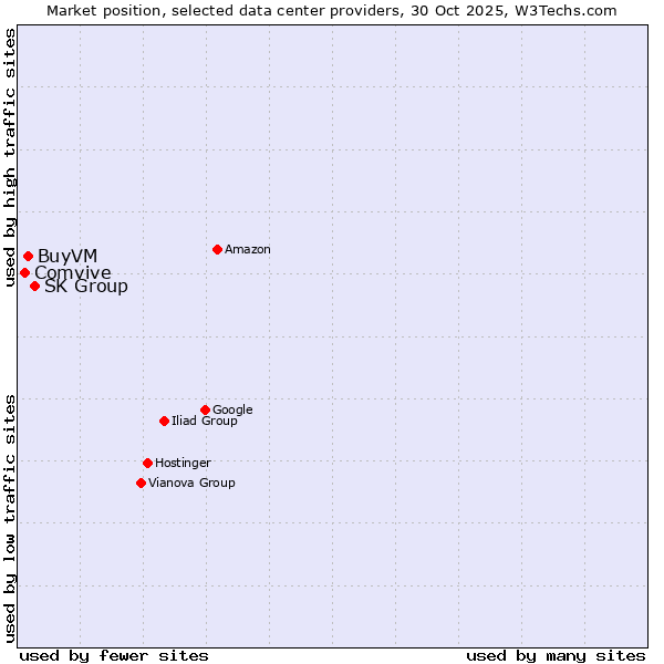 Market position of SK Group vs. BuyVM vs. Comvive