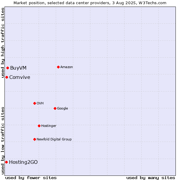 Market position of BuyVM vs. Comvive vs. Hosting2GO