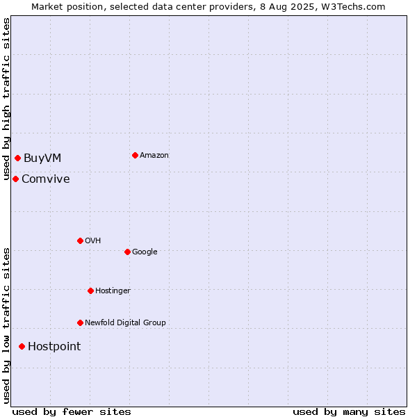 Market position of Hostpoint vs. BuyVM vs. Comvive