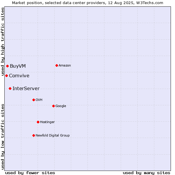 Market position of InterServer vs. BuyVM vs. Comvive