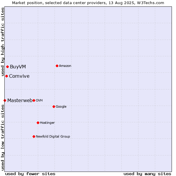 Market position of BuyVM vs. Comvive vs. Masterweb