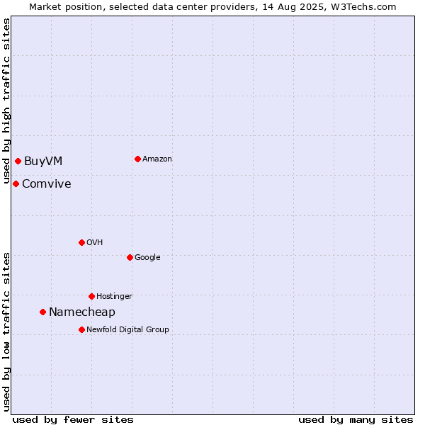 Market position of Namecheap vs. BuyVM vs. Comvive