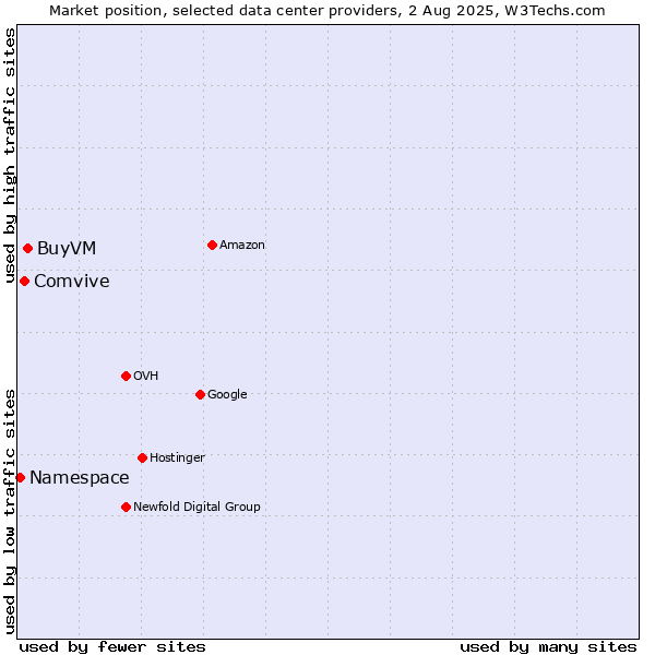 Market position of BuyVM vs. Comvive vs. Namespace